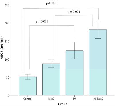 Plasma VEGF and Leptin Values in Patients With Gastric Intestinal Metaplasia and Metabolic Syndrome